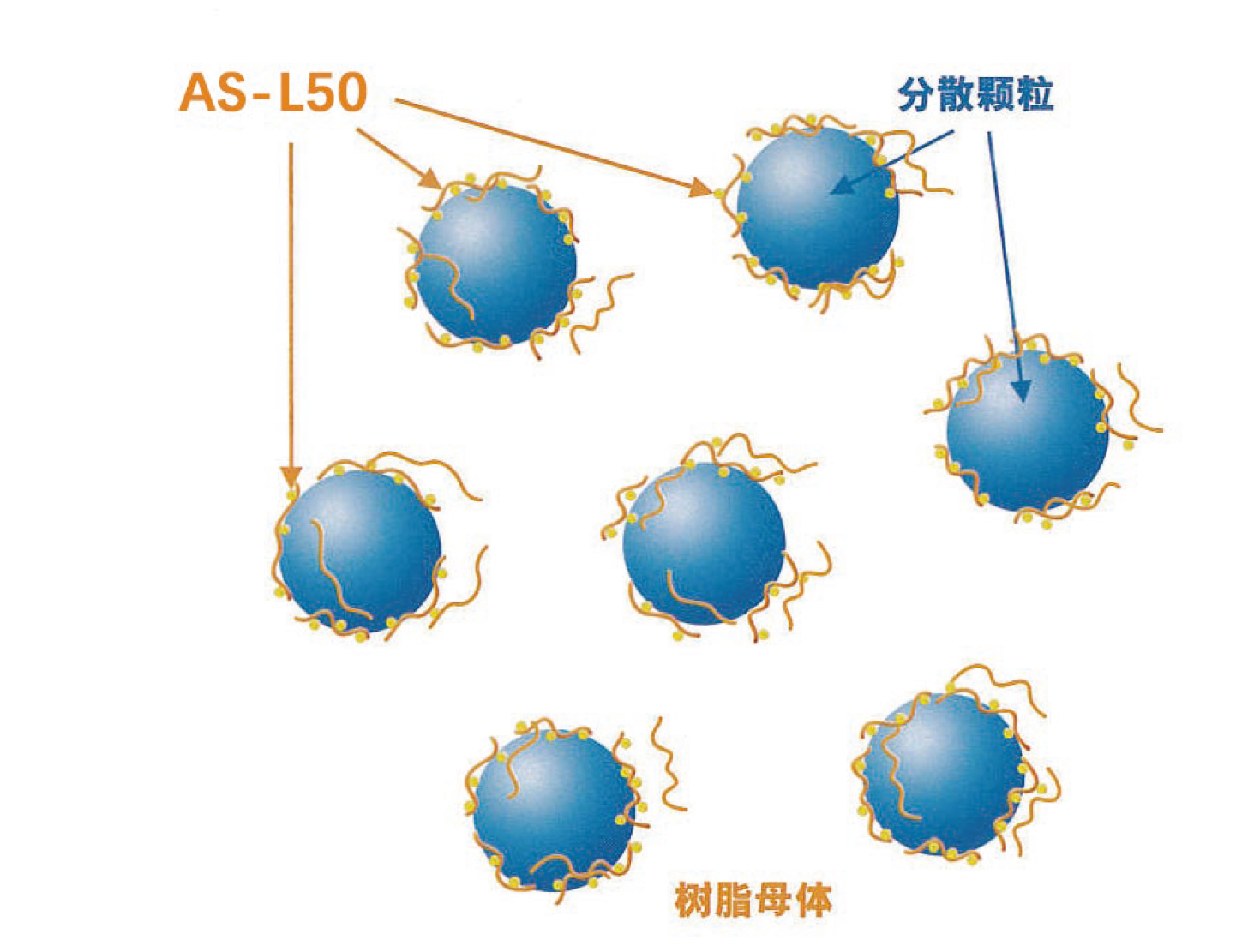 AS-L50 / AS-Y40 PC、ABS、PC/ABS流动与分散剂